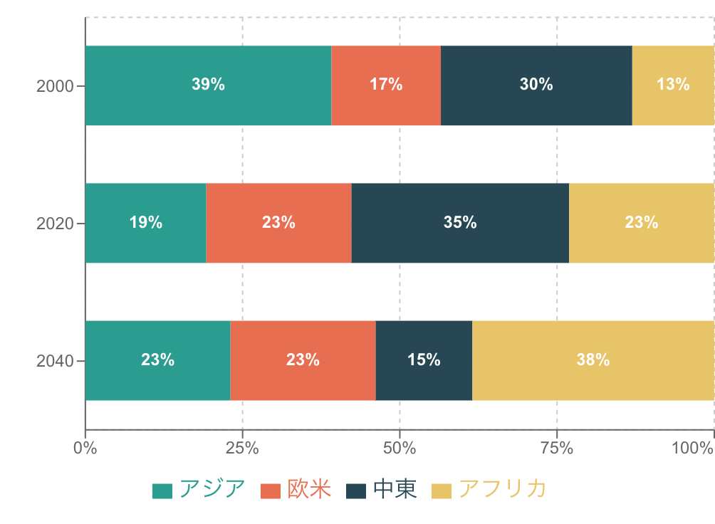 100%積み上げ棒グラフ（帯グラフ）の例